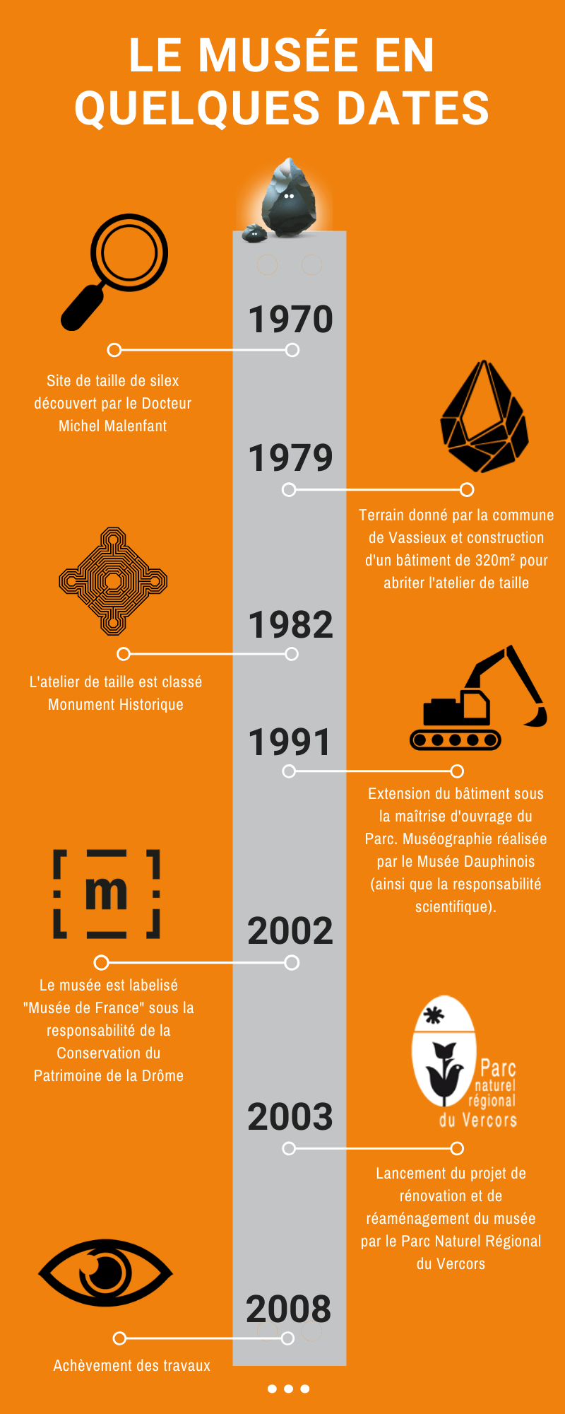 Le musée en quelques dates 